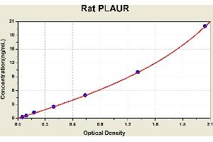 Diagramm of the ELISA kit to detect Rat PLAURwith the optical density on the x-axis and the concentration on the y-axis.