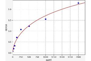 Typical standard curve (PDGF ELISA Kit)