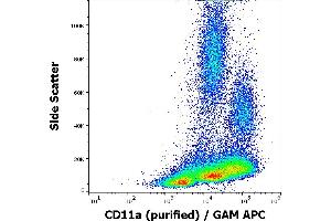 Flow cytometry surface staining pattern of human peripheral whole blood stained using anti-human CD11a (MEM-25) purified antibody (concentration in sample 1 μg/mL) GAM APC. (ITGAL antibody)