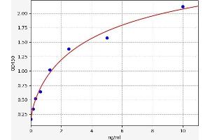 Typical standard curve (LRWD1 ELISA Kit)