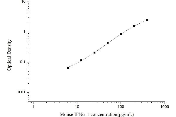 IFNA1 ELISA Kit