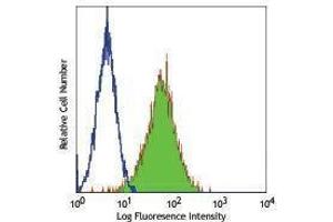 Flow Cytometry (FACS) image for anti-CD365 antibody (ABIN2664618) (CD365 antibody)