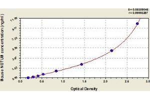 Typical Standard Curve (NOTUM ELISA Kit)