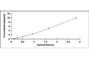 Typical standard curve (IQGAP3 ELISA Kit)