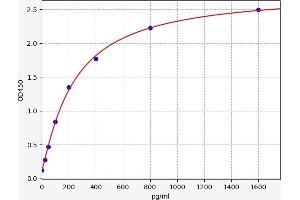 Typical standard curve (NOX5 ELISA Kit)