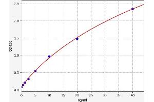 Typical standard curve (P4HA1 ELISA Kit)