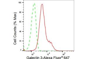 Flow cytometric analysis of Galectin 3 expression in HeLa cells using Galectin 3 antibody (ABIN7798687), 1:2,000). (Recombinant Galectin 3 antibody)