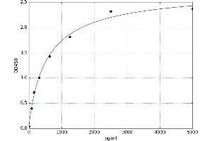 A typical standard curve (ALDH1A7 ELISA Kit)