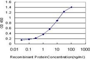 Detection limit for recombinant GST tagged IL6R is approximately 0. (IL-6 Receptor antibody  (AA 21-120))