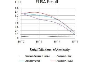 Black line: Control Antigen (100 ng),Purple line: Antigen (10 ng), Blue line: Antigen (50 ng), Red line:Antigen (100 ng) (TET2 antibody)