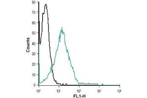 Cell surface detection of ZAC in Jurkat living cells: (black line) Unstained cells. (ZACN antibody  (Extracellular, N-Term))