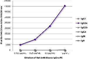 FLISA plate was coated with purified mouse IgG1, IgG2a, IgG2b, IgG3, IgM, and IgA. (Rat anti-Mouse IgG2a Antibody (PE))