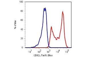 Surface staining of human peripheral blood cells with anti-CD62L (LT-TD180) Pacific Blue™ (lymphocyte gate). (L-Selectin antibody  (APC))