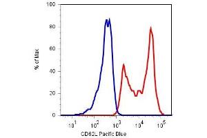 Surface staining of human peripheral blood cells with anti-CD62L (LT-TD180) Pacific Blue™ (lymphocyte gate). (L-Selectin antibody  (APC))