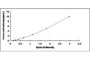 Typical standard curve (LPAR3 ELISA Kit)