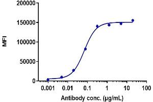 Human CDH17-expressing HEK293 cells were stained with Anti- Human CDH17( 10C12) , with isotype and secondary-only controls. (Recombinant LI Cadherin antibody)