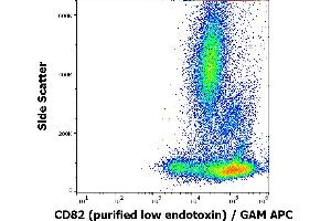 Flow cytometry surface staining pattern of human peripheral blood stained using anti-human CD82 (C33) purified antibody (low endotoxin, concentration in sample 1 μg/mL) GAM APC.