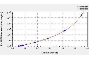 Typical standard curve (INSL3 ELISA Kit)