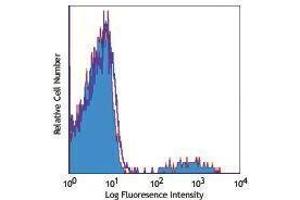 Flow Cytometry (FACS) image for Mouse anti-Human Ig (Light Chain) antibody (PE) (ABIN2667196) (Mouse anti-Human Ig (Light Chain) Antibody (PE))