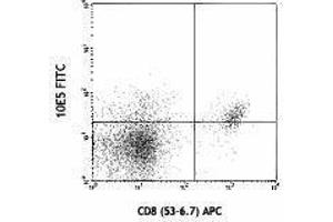 Flow Cytometry (FACS) image for anti-CD226 (CD226) antibody (FITC) (ABIN2661596) (CD226 antibody  (FITC))