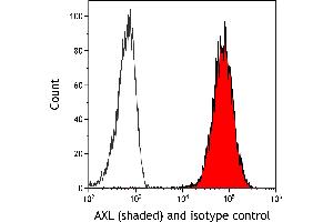 Flow Cytometry (FACS) image for anti-AXL Receptor tyrosine Kinase (AXL) (AA 33-440) antibody (ABIN7453376) (Recombinant AXL antibody  (AA 33-440))
