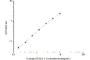 Typical standard curve (CX3CL1 ELISA Kit)