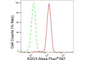 Flow cytometric analysis of AGO3 expression in HeLa cells using AGO3 antibody (ABIN7798517), 1:2,000).