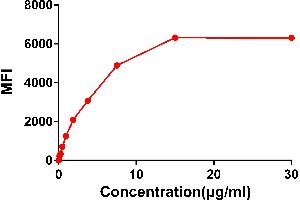 Flow cytometry data of serially titrated Rabbit anti-CS1 monoclonal antibody (clone: DM9) on Raji cells. (Catalase antibody  (AA 23-226))