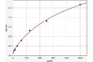 GATA3 ELISA Kit