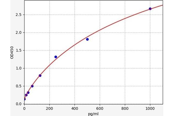 GATA3 ELISA Kit