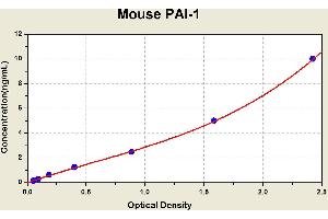 Diagramm of the ELISA kit to detect Mouse PA1 -1with the optical density on the x-axis and the concentration on the y-axis. (PAI1 ELISA Kit)