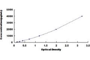Typical standard curve (CNTF ELISA Kit)
