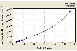 Typical standard curve (CCL17 ELISA Kit)