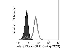 Flow Cytometry (FACS) image for anti-Phospholipase C gamma 2 (PLCG2) (pTyr759) antibody (Alexa Fluor 488) (ABIN1177151) (Phospholipase C gamma 2 antibody  (pTyr759) (Alexa Fluor 488))