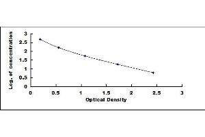 Typical standard curve (Endothelin 1 ELISA Kit)