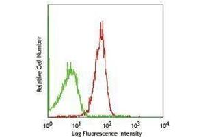 Flow Cytometry (FACS) image for anti-Lymphocyte Antigen 9 (CD229) antibody (ABIN2664415) (LY9 antibody)