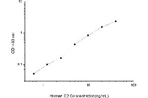 Typical standard curve (Complement C2 ELISA Kit)