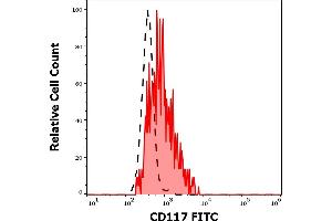 Separation of human stem cells (red-filled) from lymphocytes (black-dashed) in flow cytometry analysis (surface staining) of human peripheral whole blood stained using anti-human CD117 (104D2) FITC antibody (20 μL reagent / 100 μL of peripheral whole blood). (KIT antibody  (FITC))