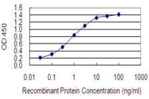 ELISA image for anti-Tumor Necrosis Factor Receptor Superfamily, Member 1A (TNFRSF1A) (AA 40-149) antibody (ABIN1774818)