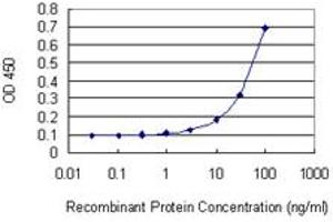 Detection limit for recombinant GST tagged UBE2O is 3 ng/ml as a capture antibody.