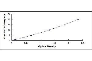 Typical standard curve (RNASE2 ELISA Kit)