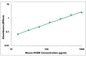 Representative Standard Curve (HVEM ELISA Kit)
