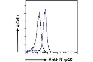ABIN1019668 Flow cytometric analysis of paraformaldehyde fixed NIH3T3 cells (blue line), permeabilized with 0. (NLRP10 antibody  (N-Term))