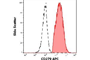 Separation of human CD297 positive cells (red-filled) from cellular debris (black-dashed) in flow cytometry analysis (surface staining) of human PHA stimulated peripheral blood mononuclear cells stained using anti-human CD279 (EH12. (PD-1 antibody  (APC))