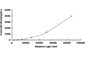 Typical standard curve (SERPINC1 CLIA Kit)