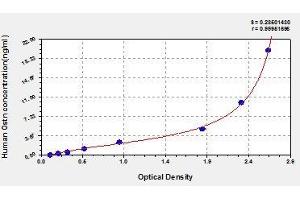 Typical standard curve (Osteocrin ELISA Kit)