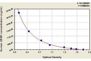 Typical Standard Curve (ORM1 ELISA Kit)