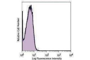 Flow Cytometry (FACS) image for anti-MHC, Class I H-2Kk antibody (FITC) (ABIN2661904) (H-2Kk antibody  (FITC))