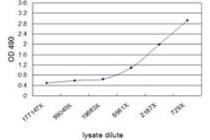 ELISA image for ACTA2 (Human) Matched Antibody Pair (ABIN1340666)