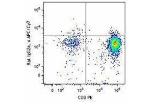 Flow Cytometry (FACS) image for anti-Interleukin 2 (IL2) antibody (APC-Cy7) (ABIN2660618) (IL-2 antibody  (APC-Cy7))